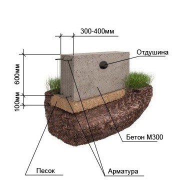 Ленточный поверхностный